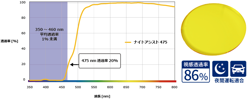 夜間運転レンズオリジナルイエロー