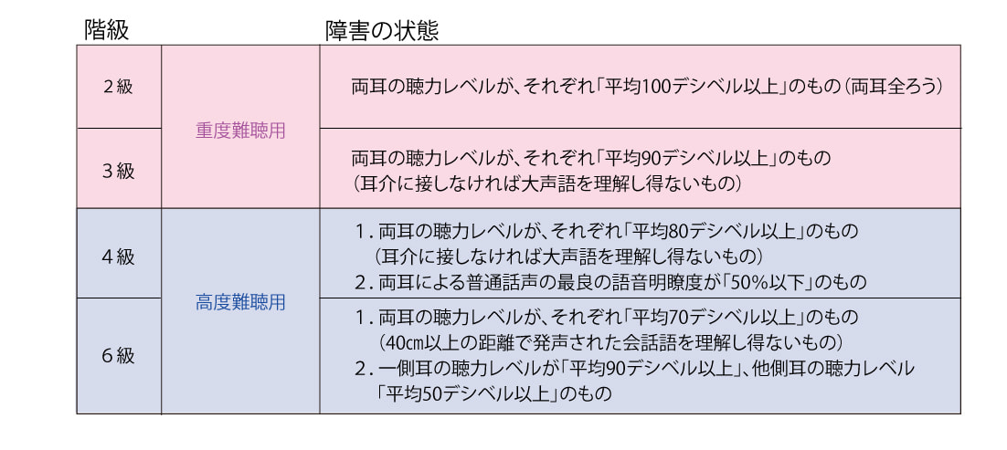 身体障害者程度等級表