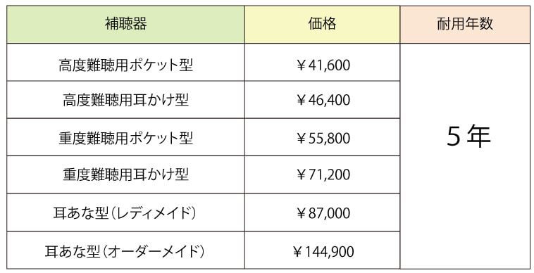 補装具支給額